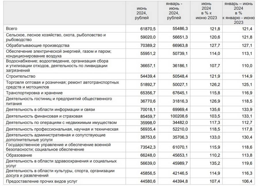 В Брянской области средняя зарплата достигла невероятных 61 870 рублей