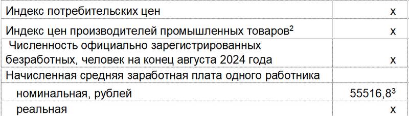 Реальная зарплата в Брянской области достигла «Х»