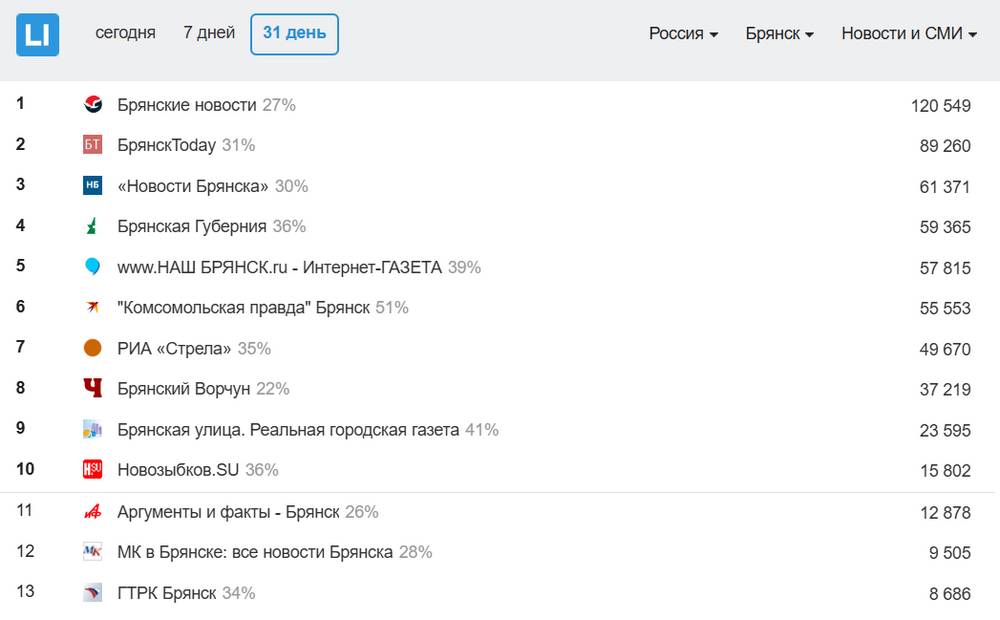 Самый посещаемый брянский сайт − «Брянские новости»
