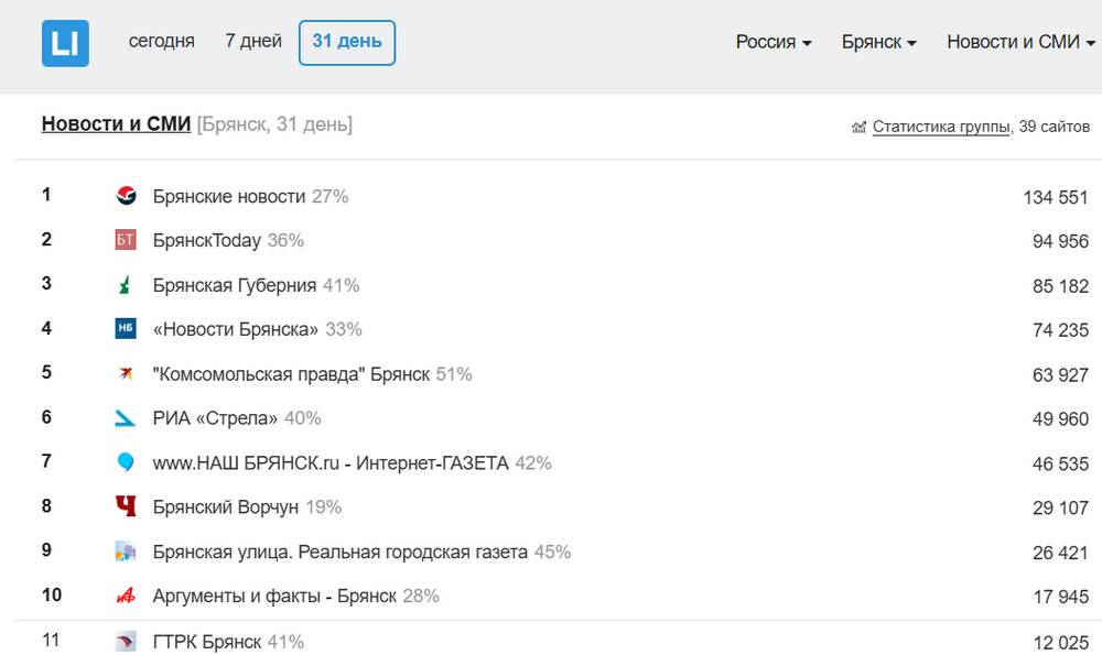 «Брянские новости» остались самым посещаемым и читаемым сайтом Брянской области в 2024 году