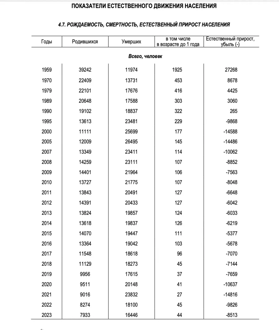 Брянская область стала вымирать с 1995 года