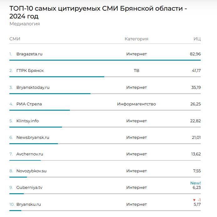 «Брянские новости» стали самым цитируемым брянским изданием года