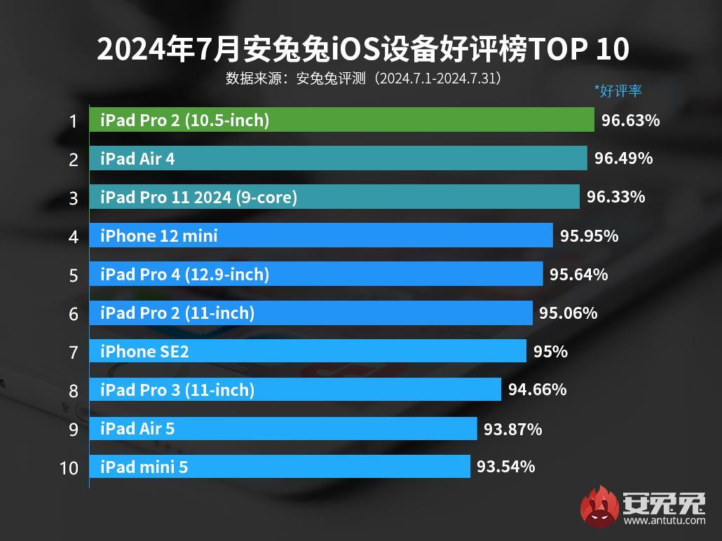 В июньский топ-10 AnTuTu попали планшеты и провальный iPhone 12 mini