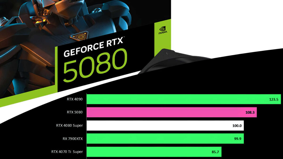 Это фиаско, братан: в сеть слили результаты тестов RTX 5080 в 11 играх