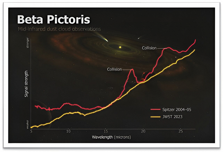 Телескопы Джеймс Уэбб и Спитцер обнаружили столкновение астероидов в соседней звёздной системе