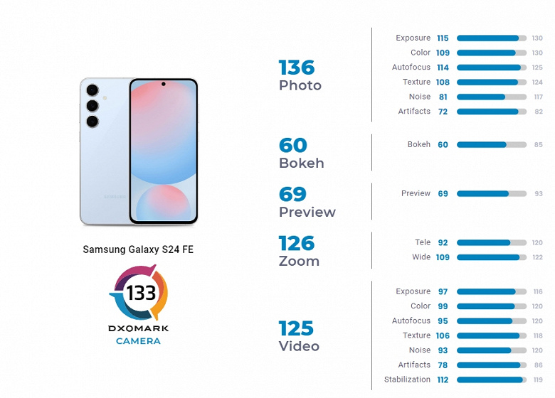 Фанатский флагман Samsung Galaxy S24 FE не только выглядит, как обычные S24, но и снимает так же хорошо. DxOMark оценили новинку