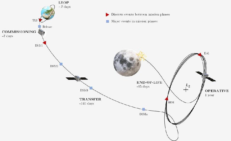 Новая миссия по наблюдению за метеоритами на Луне: LUMIO