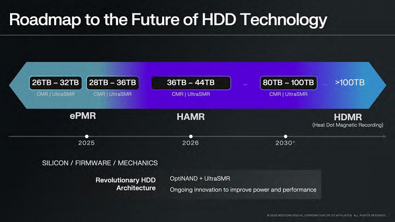 Прогноз об HDD на 100 ТБ к 2025 году не сбылся, но WD рассказала о технологии, которая позволит создавать накопители даже большего объёма