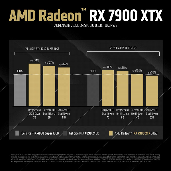 Radeon RX 7900 XTX неожиданно легко обходит GeForce RTX 4090 при выводе нашумевшей китайской ИИ-модели DeepSeek R1