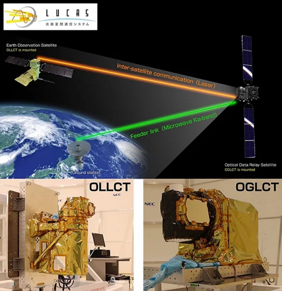 Япония установила мировой рекорд в космической лазерной связи: 40 000 км в космосе со скоростью 1,8 Гбит/с