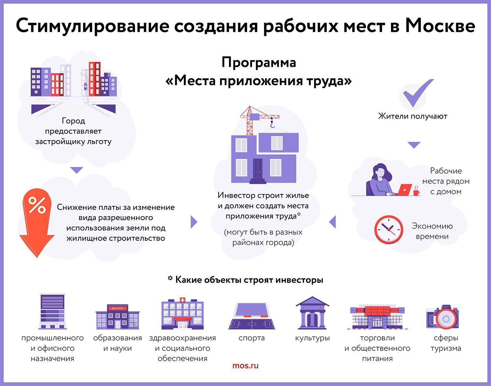 Более 16 тысяч рабочих мест создадут в Москве по городской программе