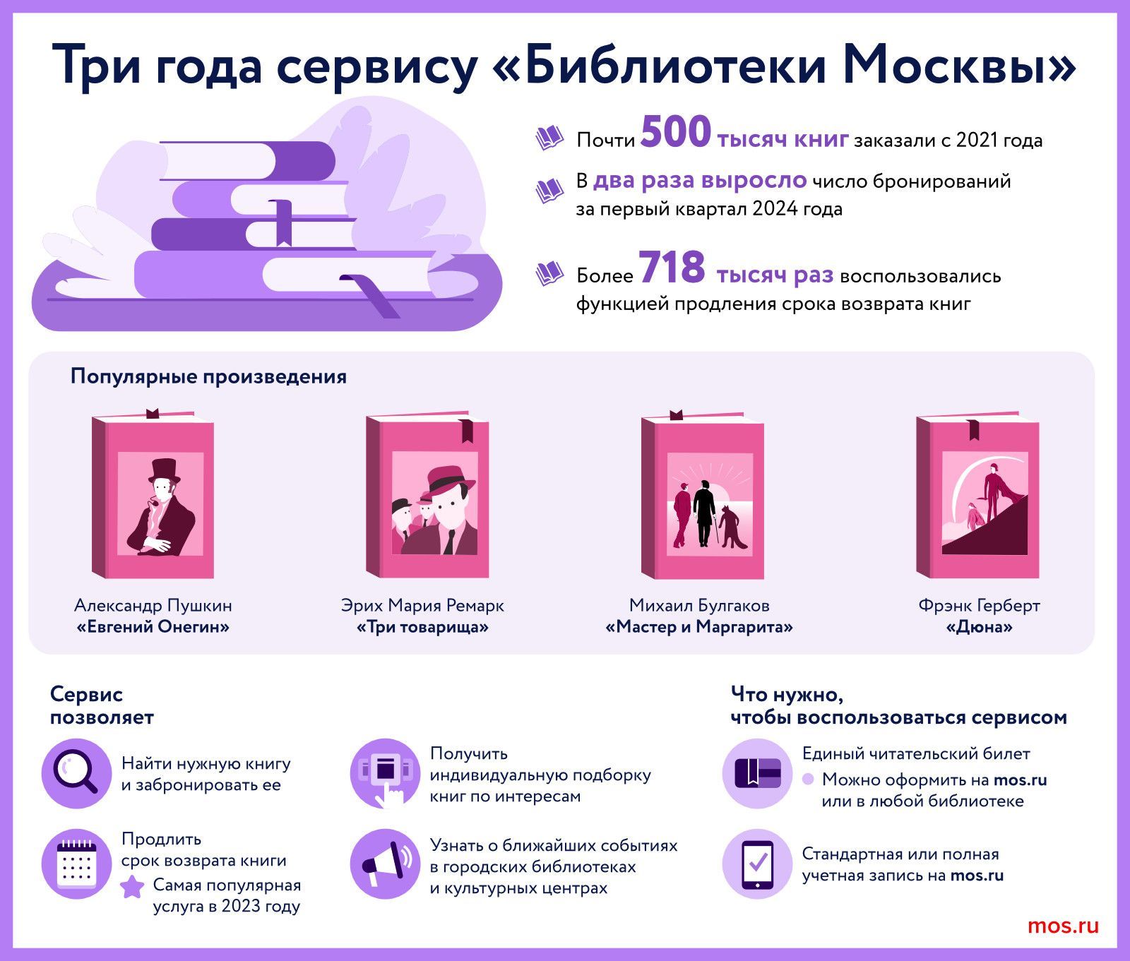 Более 200 тысяч книг забронировали читатели в сервисе Библиотеки Москвы за полгода