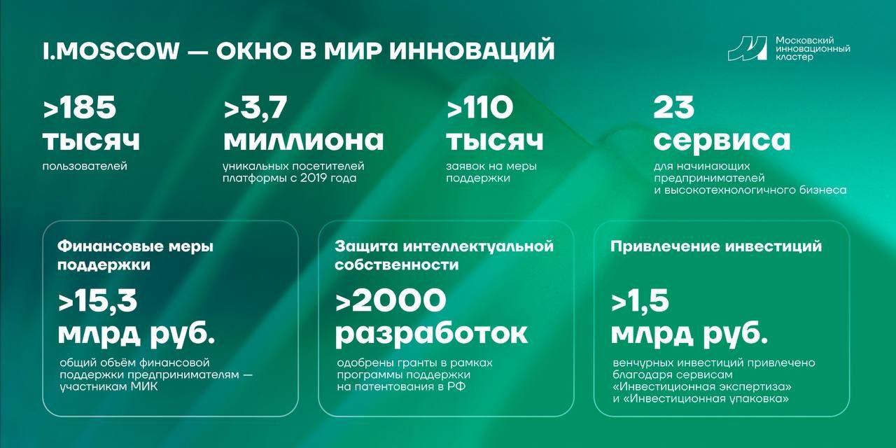 Более 7,3 тыс. компаний и ИП получили помощь через i.moscow  Сергей Собянин