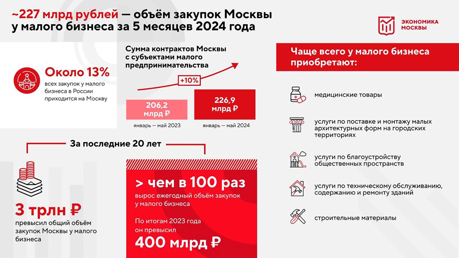 Собянин: На Москву приходится около 13% всех закупок у малого бизнеса в России