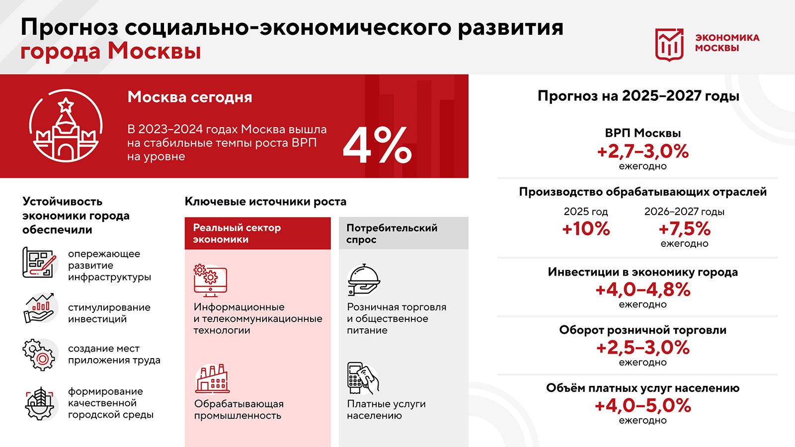 Правительство Москвы утвердило прогноз социально-экономического развития на 2025–2027 годы