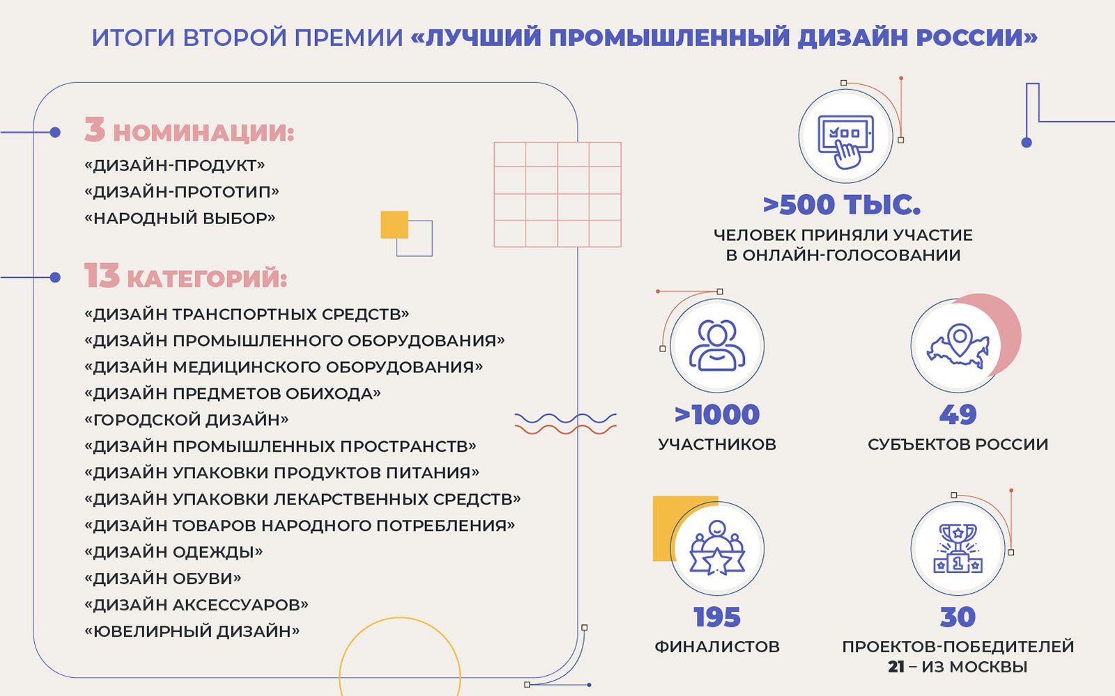 Собянин: 21 московский проект признан лучшим в сфере промышленного дизайна