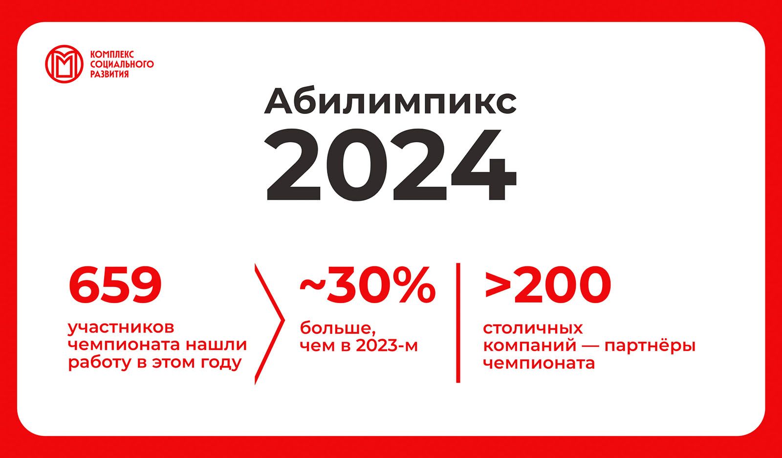 Собянин: Еще 659 москвичей нашли работу благодаря чемпионату «Абилимпикс»