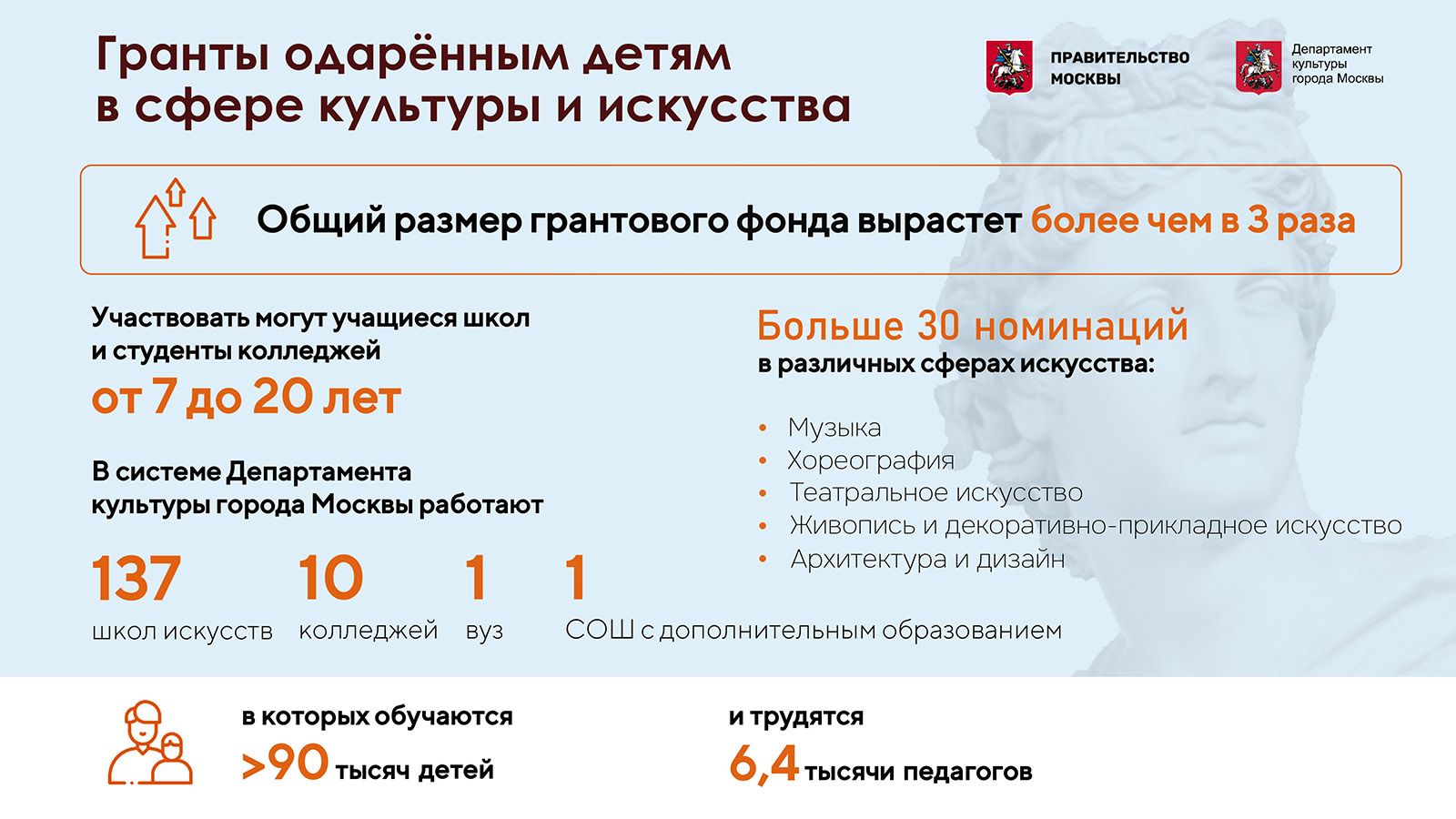 Фонд грантов одаренным учащимся школ искусств увеличен в три раза — Собянин