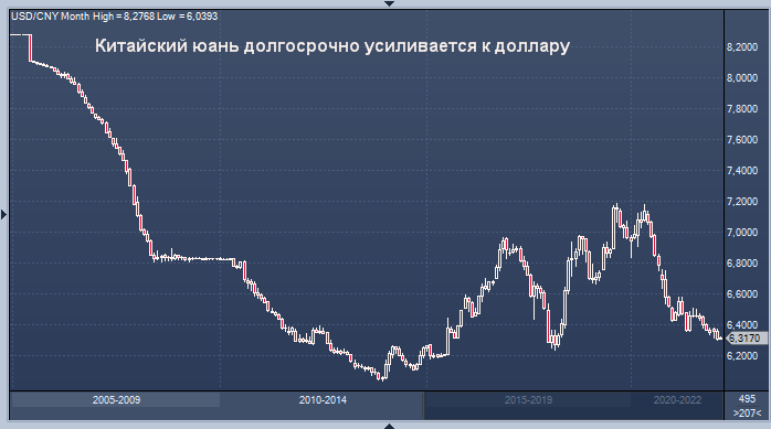 Юани доллар рубль. Юань к доллару график. График валюты юань. График роста юаня к рублю. Китайский юань динамика.