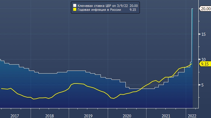 Инфляция выросла. Инфляция рубля. Инфляция статистика. Годовая инфляция в России. Курс рубля.