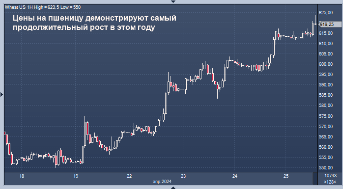 Цены на пшеницу демонстрируют самый ...