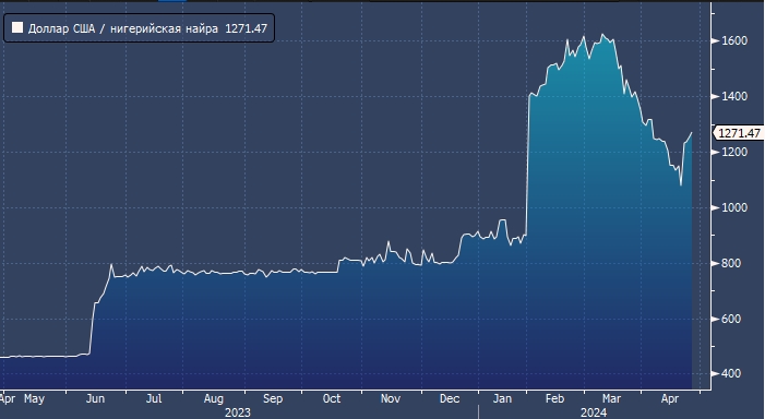 Нигерийская найра существенно укрепилась после ...