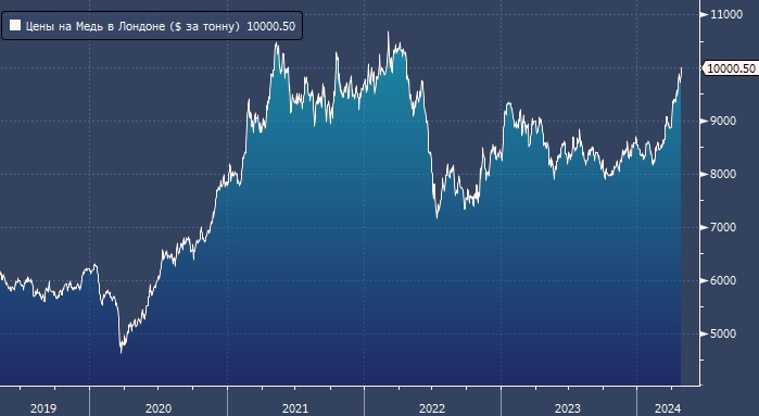 Цена меди превысила $10 000 за тонну впервые за два года