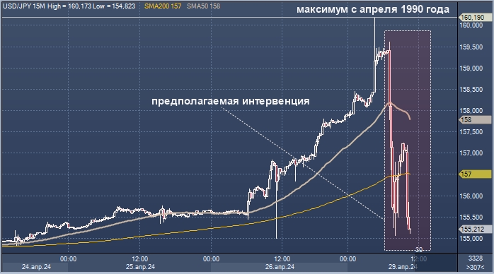 Японская иена резко подскочила по отношению к ...