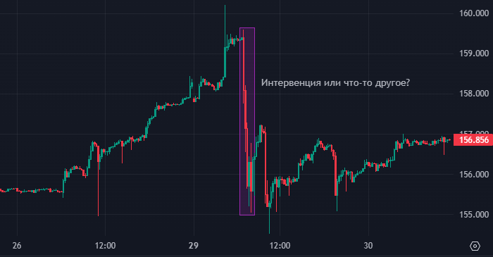 Была ли интервенция в иене или нет  Узнаем завтра