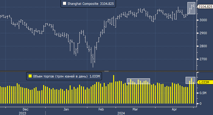Рынок акций Китая возвращается к жизни