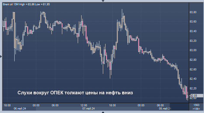 Слухи вокруг ОПЕК толкают цены на нефть вниз