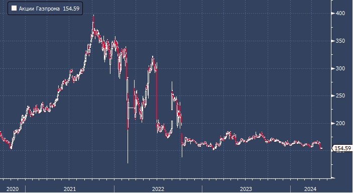 Потери «Газпрома» свидетельствуют о трудностях ...