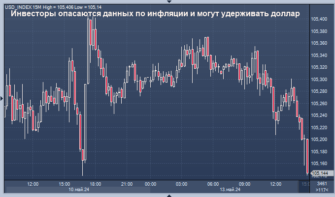 Инвесторы опасаются данных по инфляции и могут ...