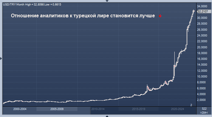 Эксперты предлагают заработать на турецкой лире