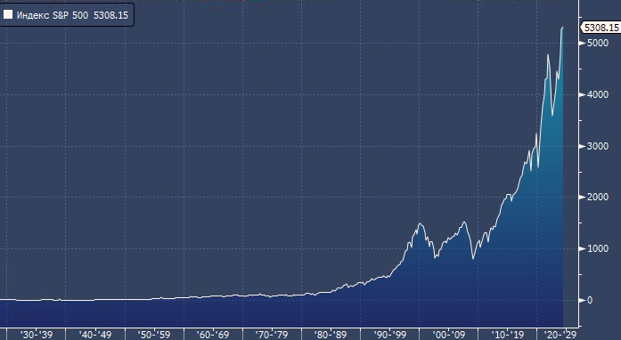 График индекса S&P 500 за 100 лет: рекорд за рекордом