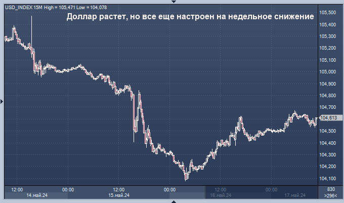 Доллар растет, но все еще настроен на недельное ...