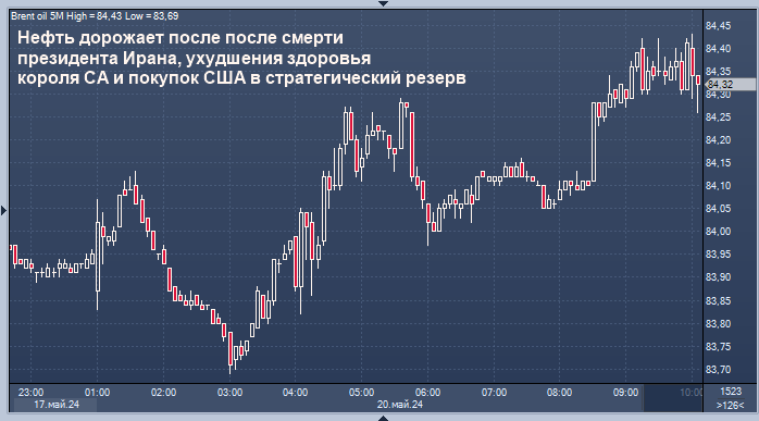 Нефть растет после смерти президента Ирана и ...