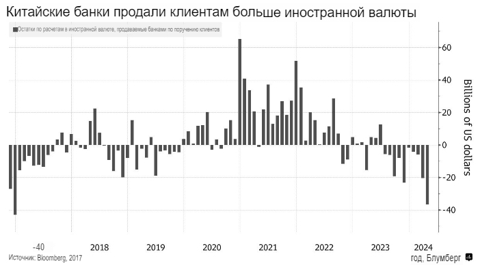 Отток капитала из Китая в апреле достиг максимума с ...