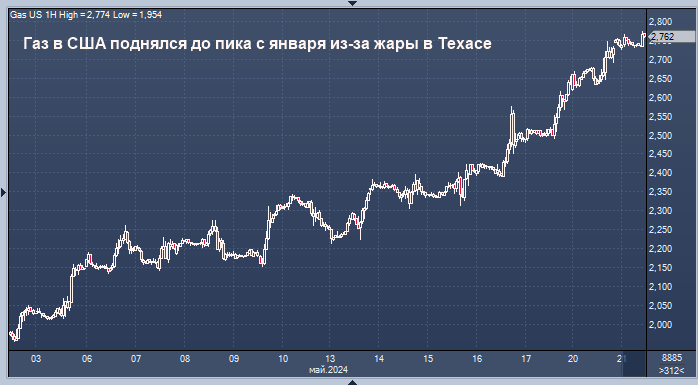 Жара толкает цены на газ вверх