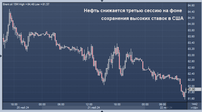 Нефть снижается третью сессию на фоне сохранения ...