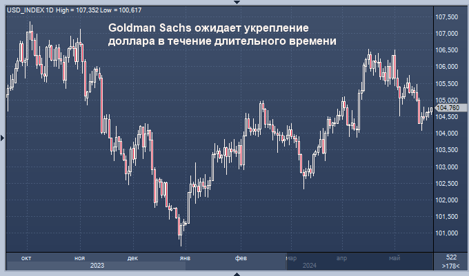 Goldman Sachs ожидает укрепление доллара в течение ...