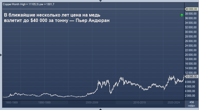 Цена на медь взлетит до $40 000 за тонну, считает ...