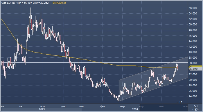 Газ в Европе вырос до нового максимума 2024 года