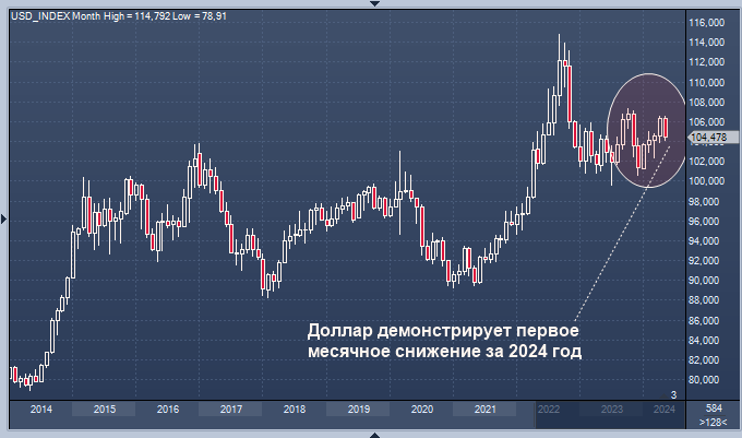 Доллар демонстрирует первое месячное снижение за ...