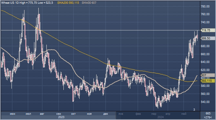 Пшеница достигла 10-месячного максимума из-за ...