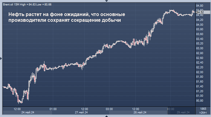 Нефть растет на фоне ожиданий, что основные ...