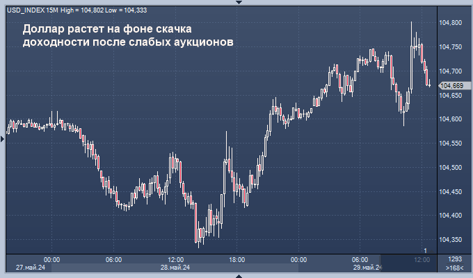 Доллар растет на фоне скачка доходности после ...