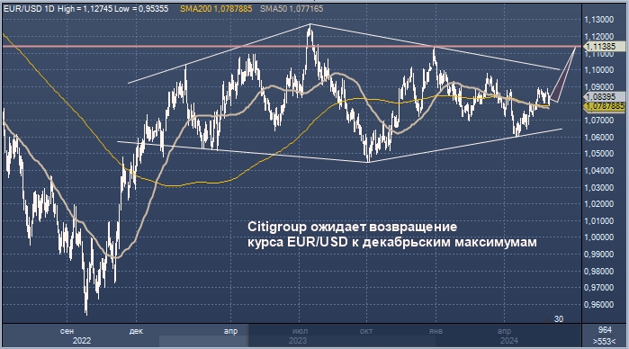 Citigroup покупает евро против доллара в преддверии ...