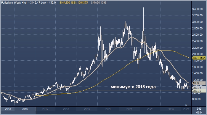 «Норникель» увеличил прогноз дефицита палладия на ...