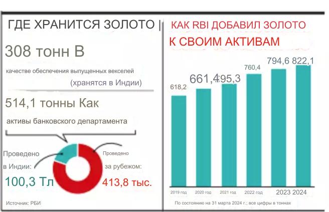 Индия вернула из Великобритании 100 тонн золота, и ...